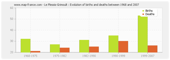 Le Plessis-Grimoult : Evolution of births and deaths between 1968 and 2007